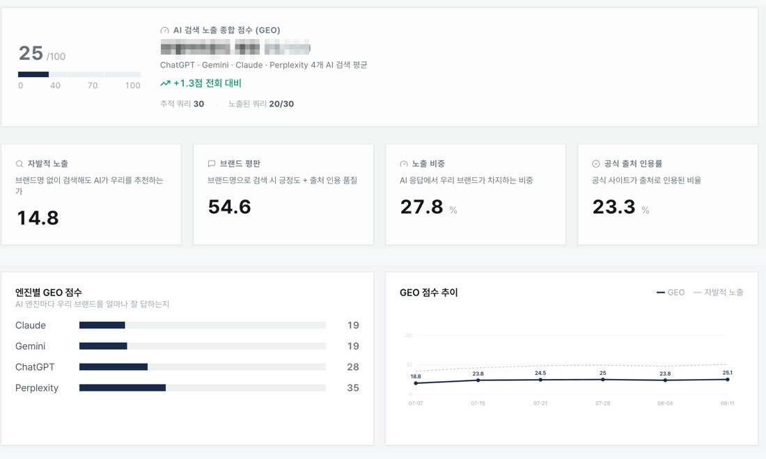 KAIGENT AI 검색 노출 점수 화면